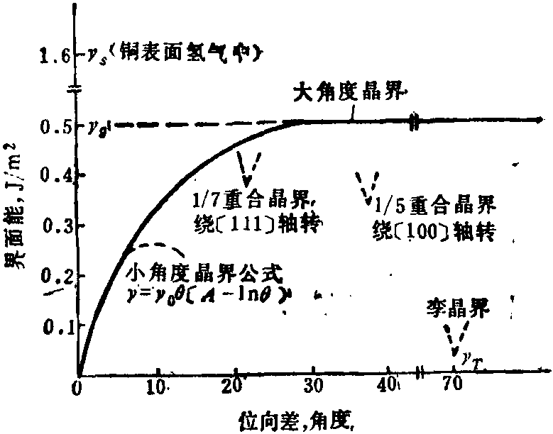 晶界能